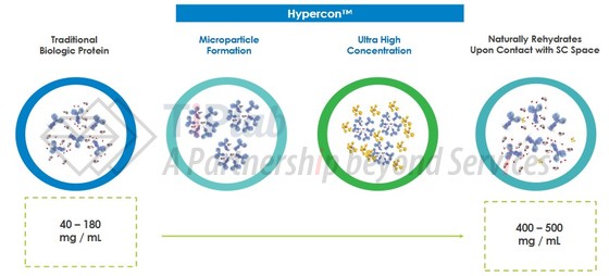 参见Halozyme官网