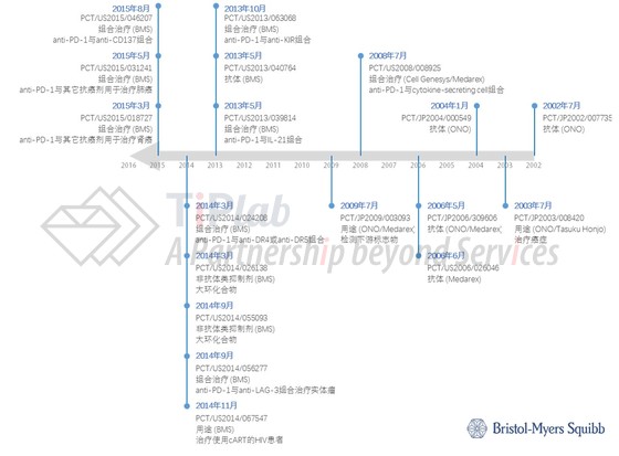BMS的专利布局