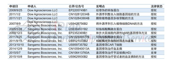 围绕ZFN的部分专利申请.