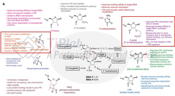 参见:Crooke, Stanley T., et al. “RNA-targeted therapeutics.” Cell metabolism 27.4 (2018): 714-739.