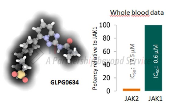 Filgotinib选择性试验,参见:Menet C J, et al. Journal of medicinal chemistry, 2014, 57(22): 9323-9342.