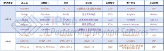 8款已获批的非病毒载体递送的RNA产品(含EUA)