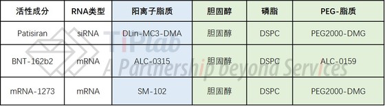 已获批的LNP组合物系统(不含EUA)
