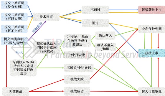 图1 中国专利链接制度简图