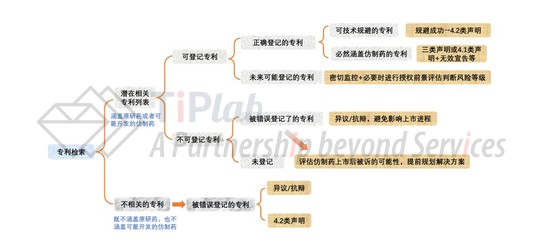 图1 专利风险管控思路