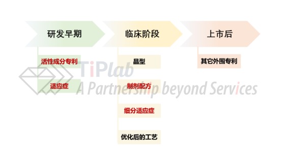 图1 药品不同研发阶段的专利申请类型