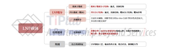 图5 LNP载体的主要专利布局角度总结