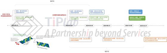 图1 Arrowhead涉及PCSK9/APOC3靶点组合的3个专利家族递交时间轴,由公开信息总结 双靶分子示意图来自Arrowhead官网公开的NLA 2025会议海报