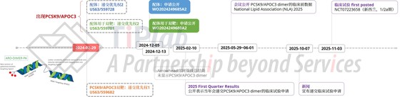 图3 Arrowhead涉及PCSK9/APOC3靶点组合的专利家族及相关其他公开的时间轴,由公开信息总结 双靶分子示意图来自Arrowhead官网公开的NLA 2025会议海报