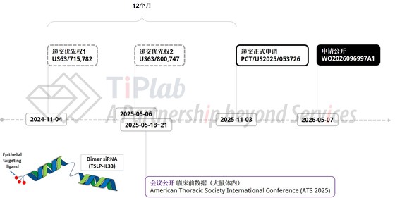 图4 Arrowhead涉及TSLP/IL33靶点组合的专利家族及相关其他公开的时间轴,由公开信息总结 双靶分子示意图来自Arrowhead官网公开的ATS 2025会议海报