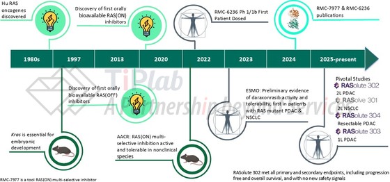 参见:Revolution Medicines,AACR 2026报告
